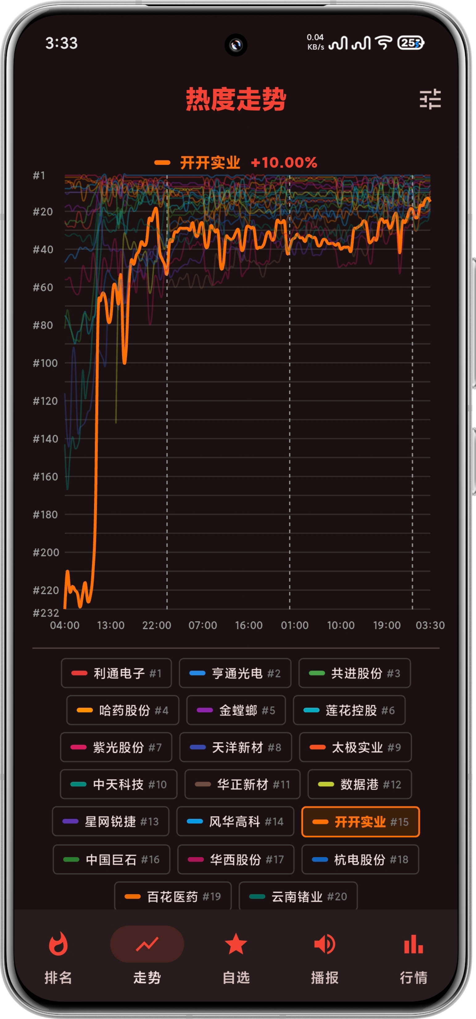热度走势